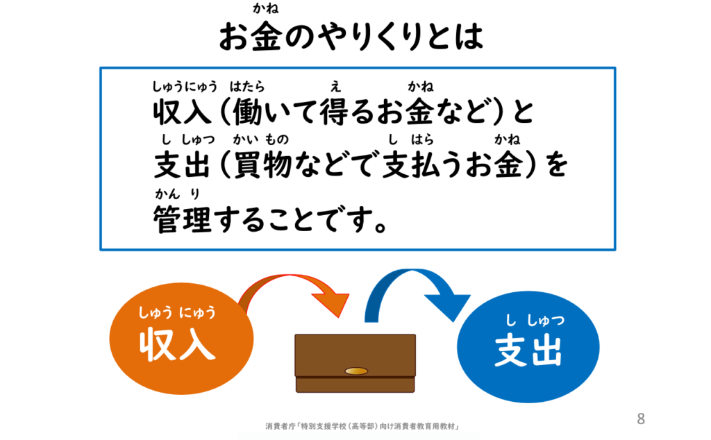 お金のやりくりとは
収入（働いて得るお金など）と支出（買い物などで支払うお金）を管理することです。